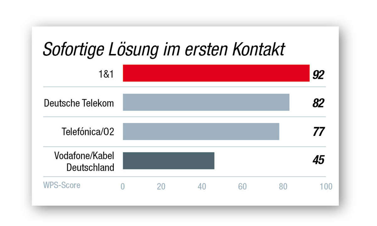 Kundenbarometer Internet-Provider 2021: Sofortige Lösung im ersten Kontakt