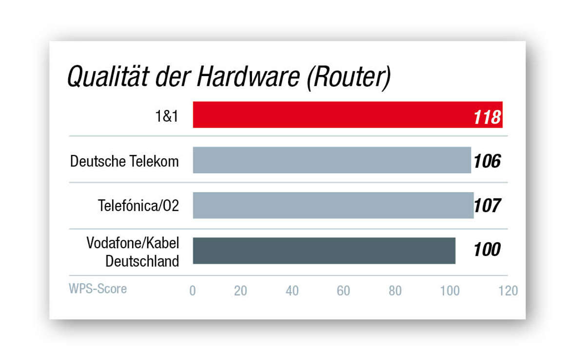 Kundenbarometer Internet-Provider 2021: Qualität der Hardware (Router)