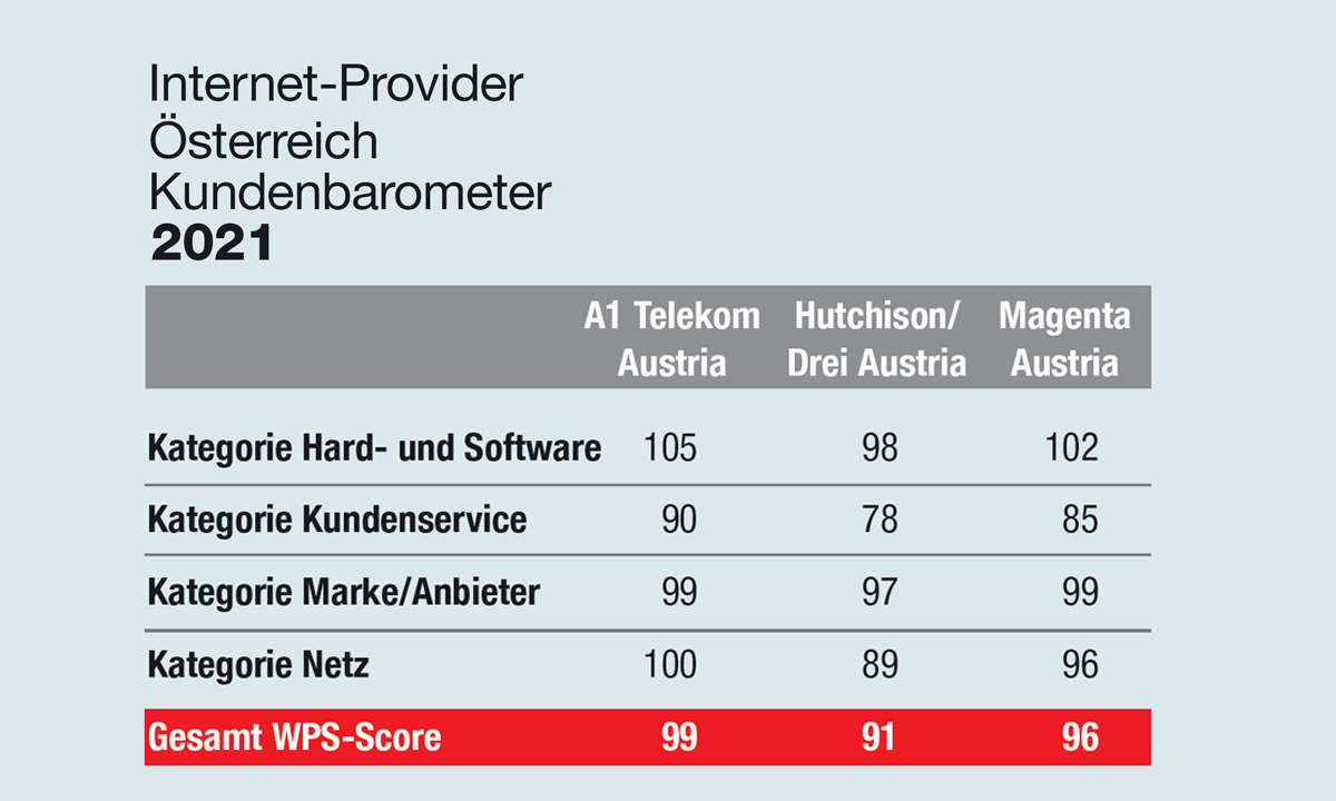Kundenbarometer Internet-Provider 2021: ​Die Ergebnisse für Österreich