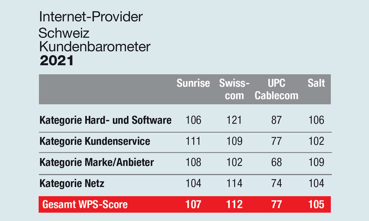 Kundenbarometer Internet-Provider 2021: Die Ergebnisse für die Schweiz im Gesamtüberblick.