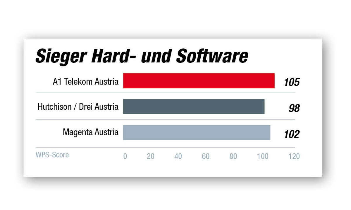Kundenbarometer Internet-Provider 2021 Österreich: ​Die Ergebnisse in der Kategorie Hard- und Software.