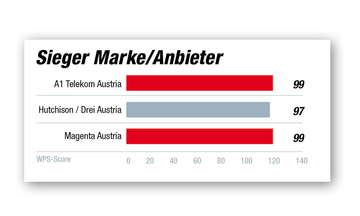 Kundenbarometer Internet-Provider 2021 Österreich: ​Die Ergebnisse in der Kategorie Marke/Anbieter.