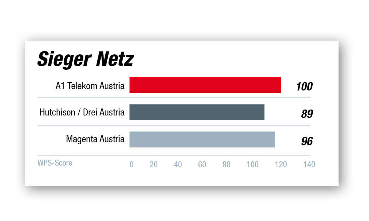 Kundenbarometer Internet-Provider 2021 Österreich: ​Die Ergebnisse in der Kategorie Netz.