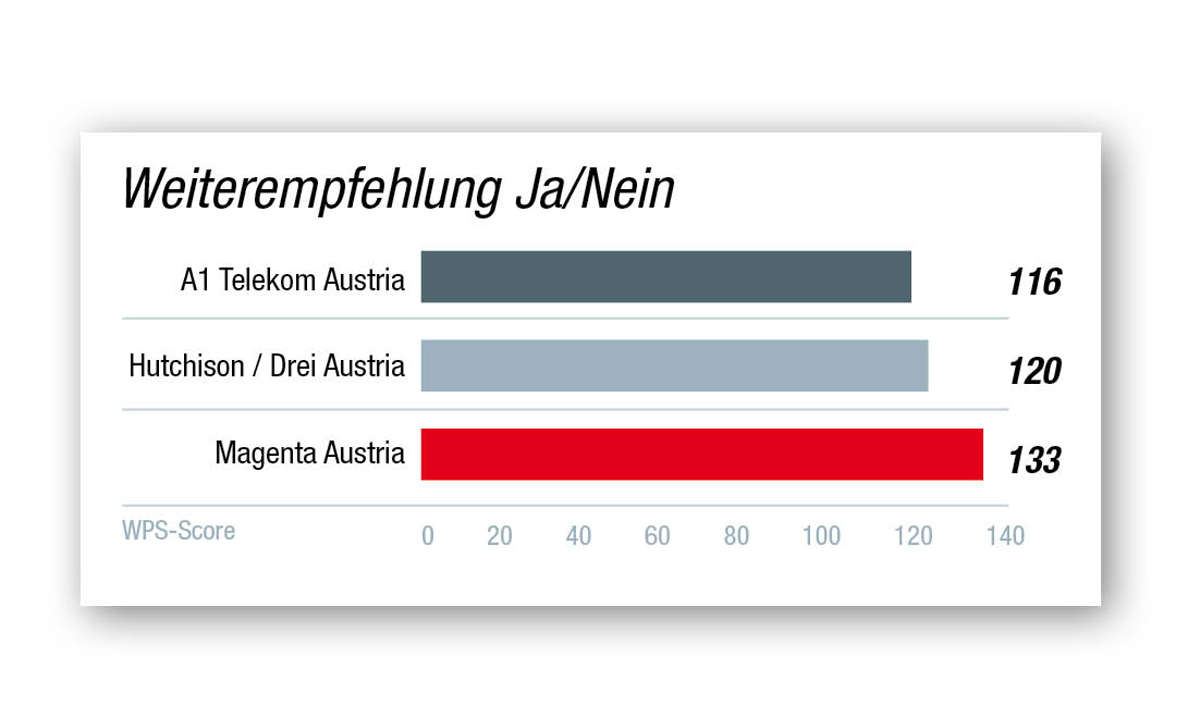 Kundenbarometer Internet-Provider 2021 Österreich: Die Ergebnisse
