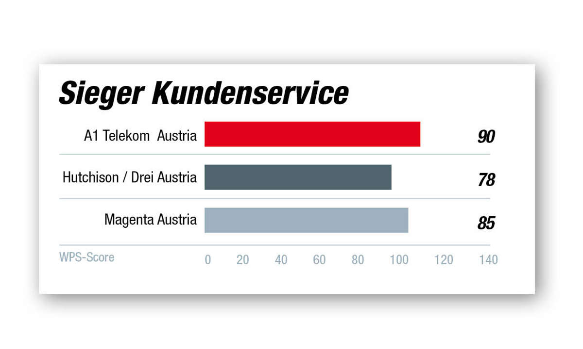 Kundenbarometer Internet-Provider 2021 Österreich: ​Die Ergebnisse in der Kategorie Kundenservice.