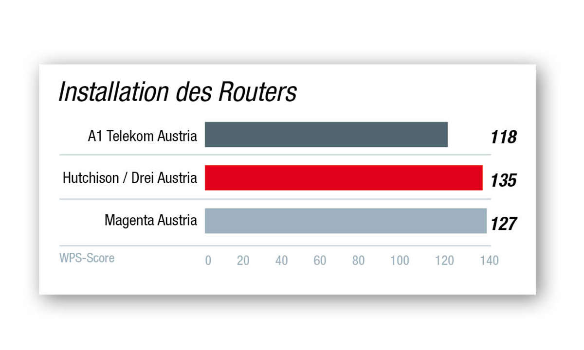 Kundenbarometer Internet-Provider 2021 Österreich: Die Ergebnisse