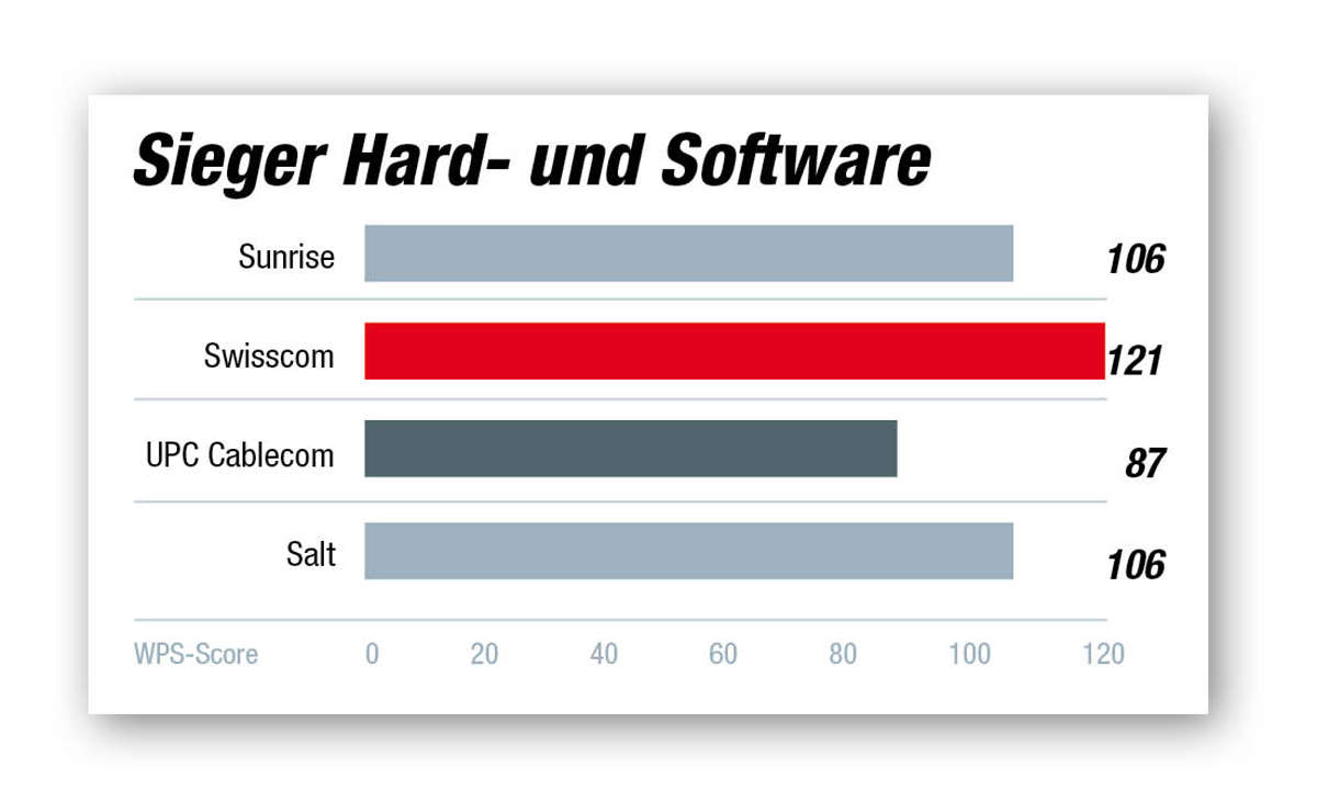 Kundenbarometer Internet-Provider 2021 Schweiz: Die Ergebnisse in der Kategorie Hard- und Software.