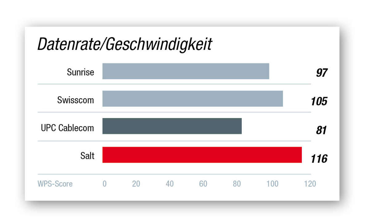 Kundenbarometer Internet-Provider 2021 Schweiz: Die Ergebnisse