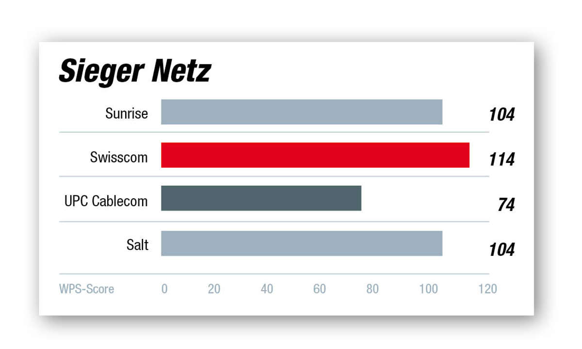 Kundenbarometer Internet-Provider 2021 Schweiz: Die Ergebnisse in der Kategorie Netz.