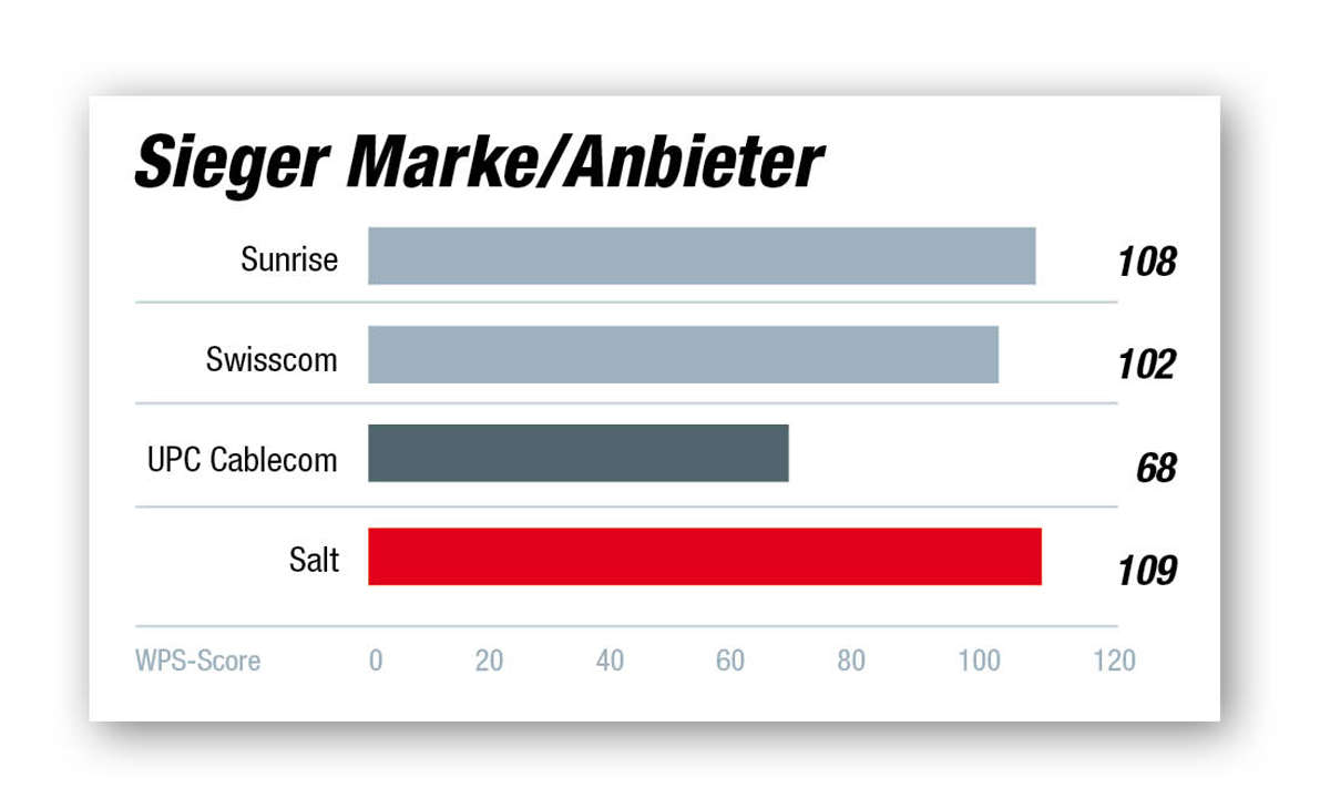Kundenbarometer Internet-Provider 2021 Schweiz: Die Ergebnisse in der Kategorie Marke/Anbieter.