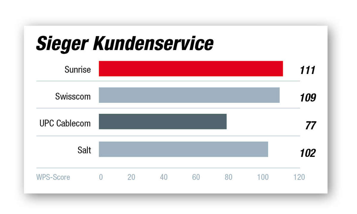 Kundenbarometer Internet-Provider 2021 Schweiz: Die Ergebnisse in der Kategorie Kundenservice.