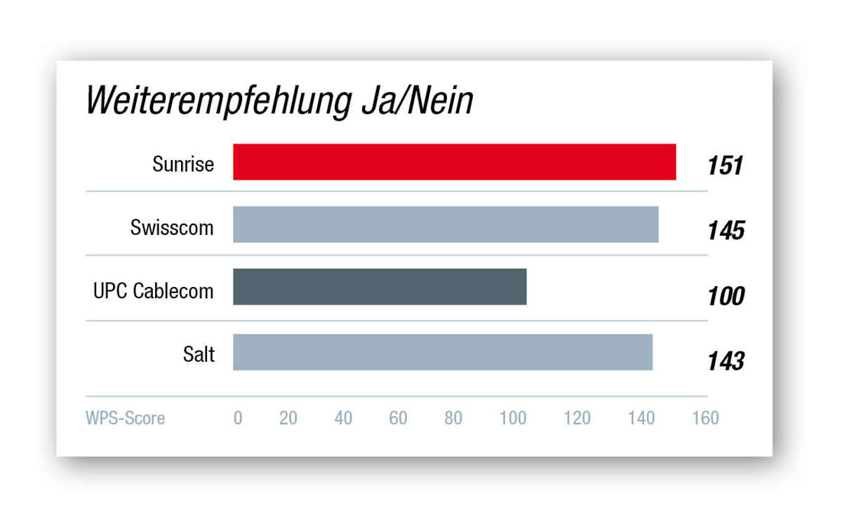 Kundenbarometer Internet-Provider 2021 Schweiz: Die Ergebnisse