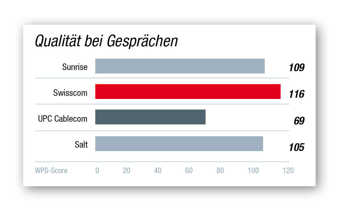 Kundenbarometer Internet-Provider 2021 Schweiz: Die Ergebnisse