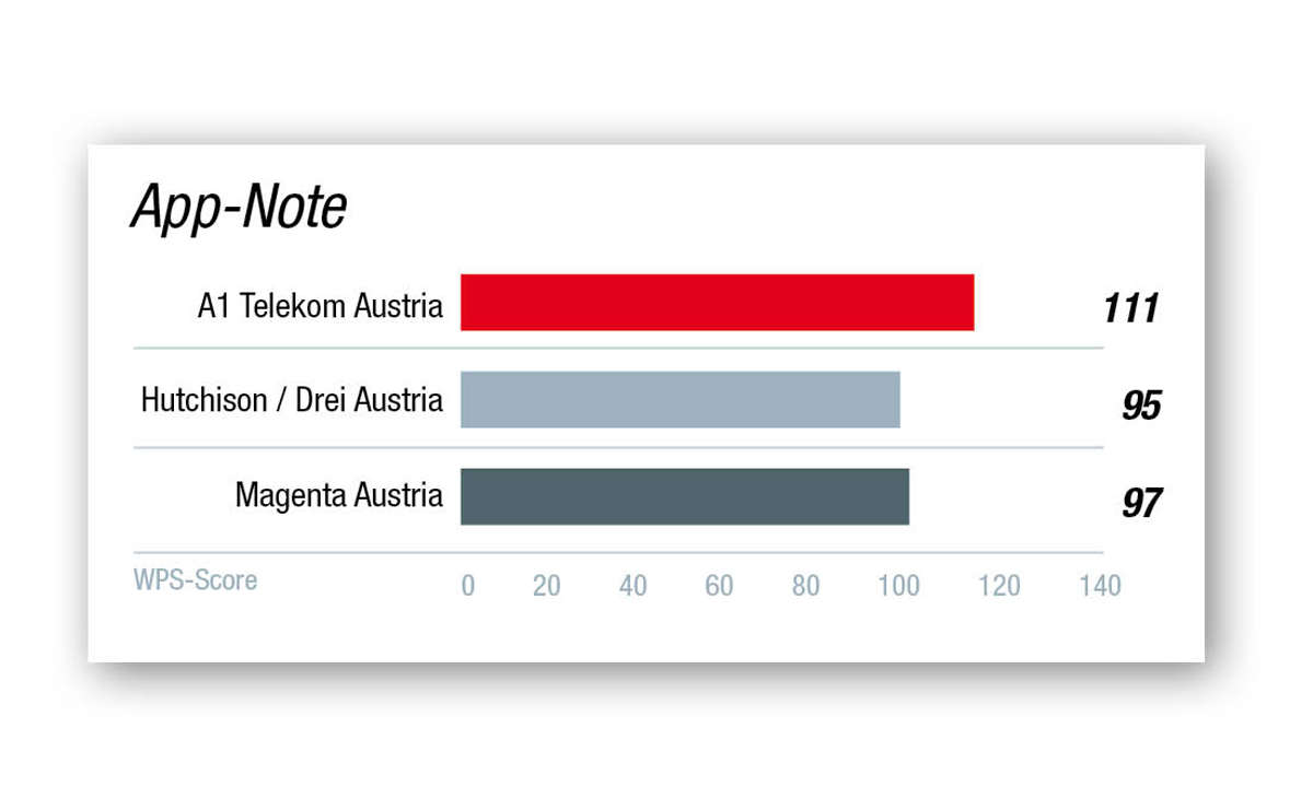 Kundenbarometer Internet-Provider 2021 Österreich: Die Ergebnisse