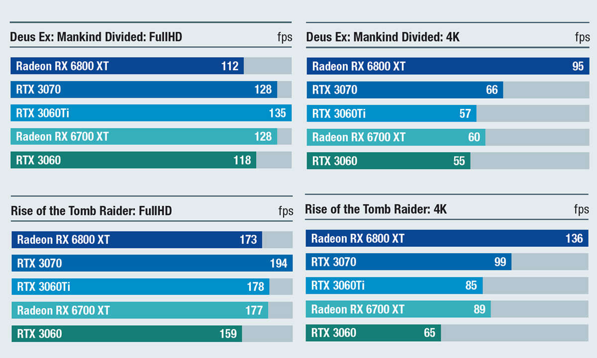 Grafikkarten Benchmark 7-2021 Ergebnisse 4-7