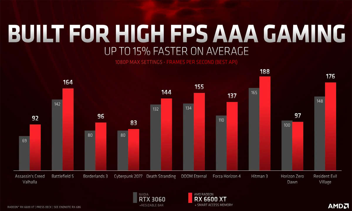 AMD zeigt Benchrmarks für die Radeon RX 6600 XT im Vergleich zur Geforce RTX 3060 (12 GB)