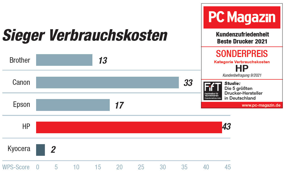 Sonderauszeichnung Siegel Kundenbarometer Drucker 2021 Verbrauchskosten