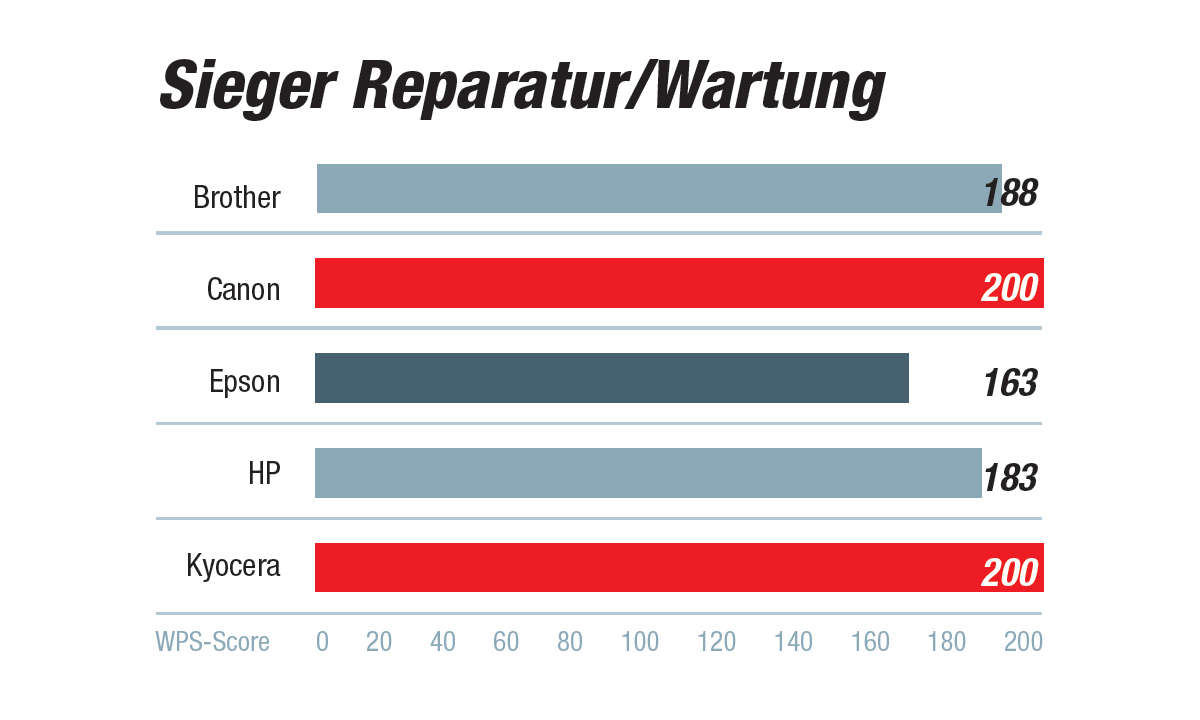 Kundenzufriedenheit Beste Drucker 2021: Sieger Kategorie Reparatur/Wartung