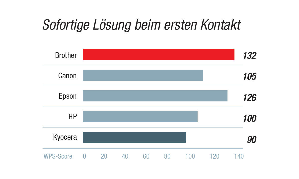 Kundenzufriedenheit Beste Drucker 2021: Sieger Kategorie Sofortige Lösung Erstkontakt