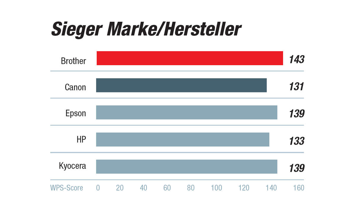 Kundenzufriedenheit Beste Drucker 2021: Sieger Kategorie Marke/Hersteller