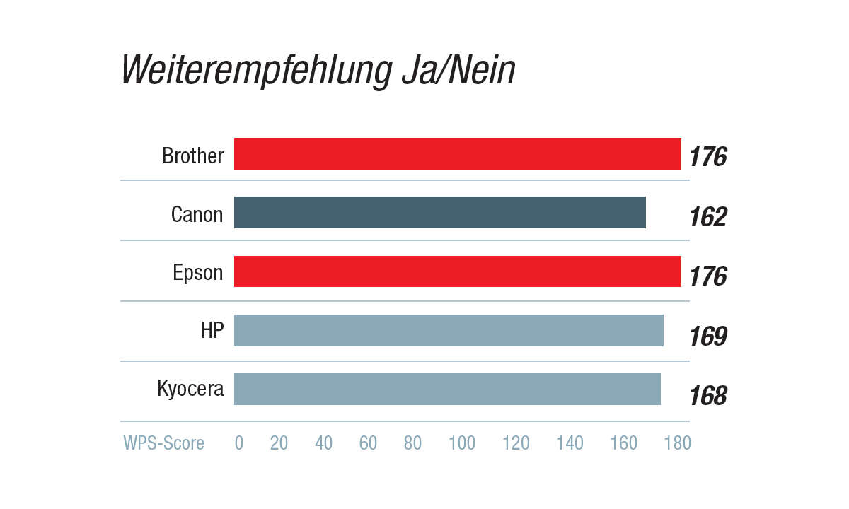 Kundenzufriedenheit Beste Drucker 2021: Sieger Kategorie Weiterempfehlung Ja/Nein
