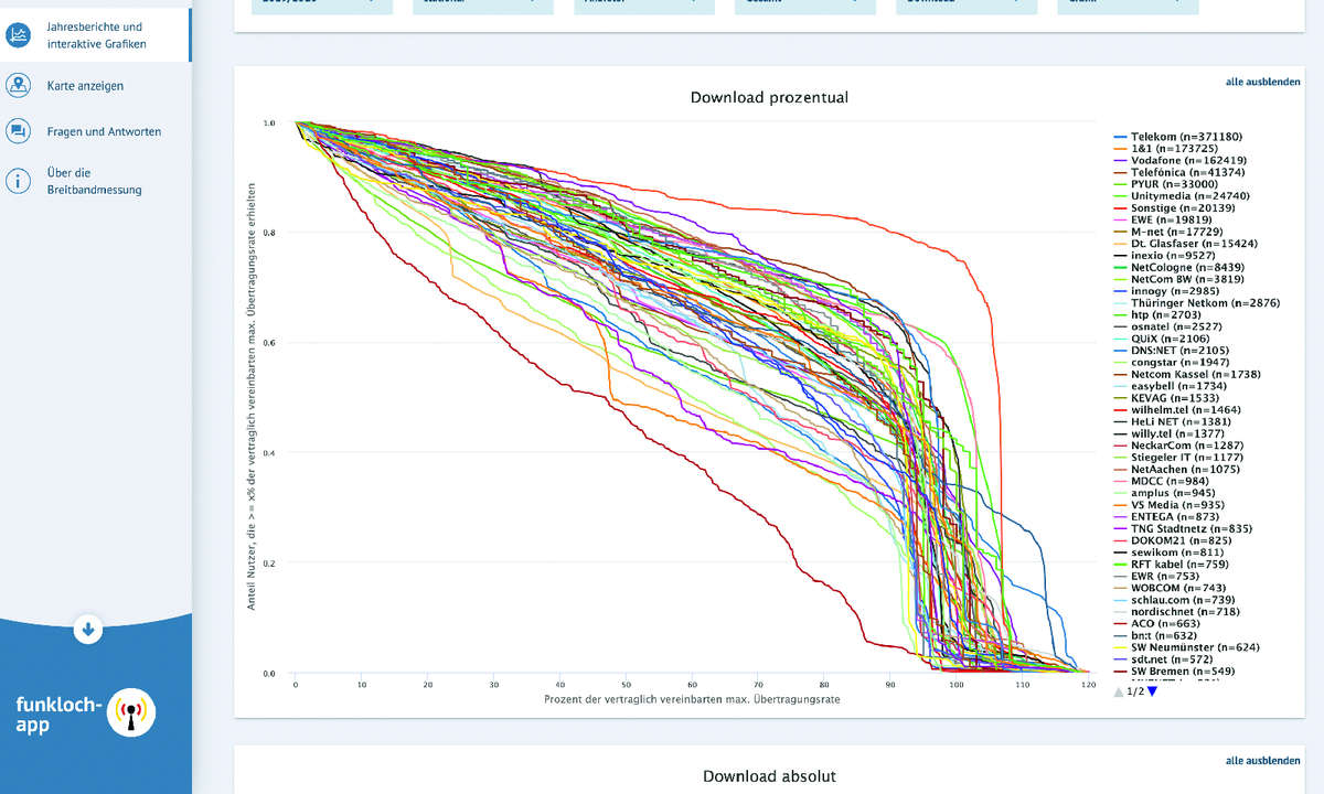 Screen-Download-Datenraten