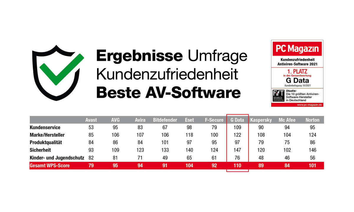 Gesamtergebnis Beste AV-Software 2021