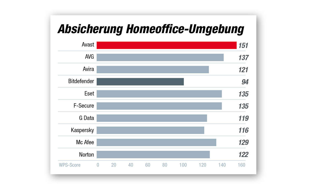 Sieger Sonderpreis HomeOffice - Beste AV-Software 2021