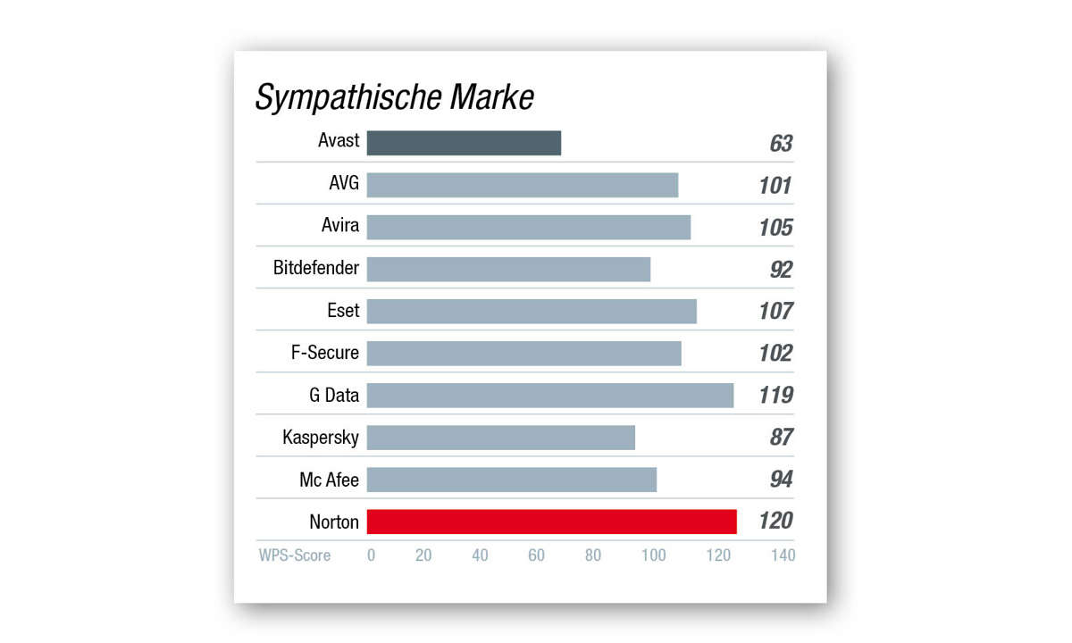 Kategorie Marke/Hersteller/ Sympathische Marke - Beste AV-Software 2021