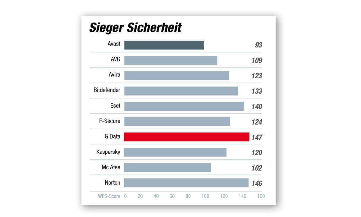 Sieger Kategorie Sicherheit - Beste AV-Software 2021