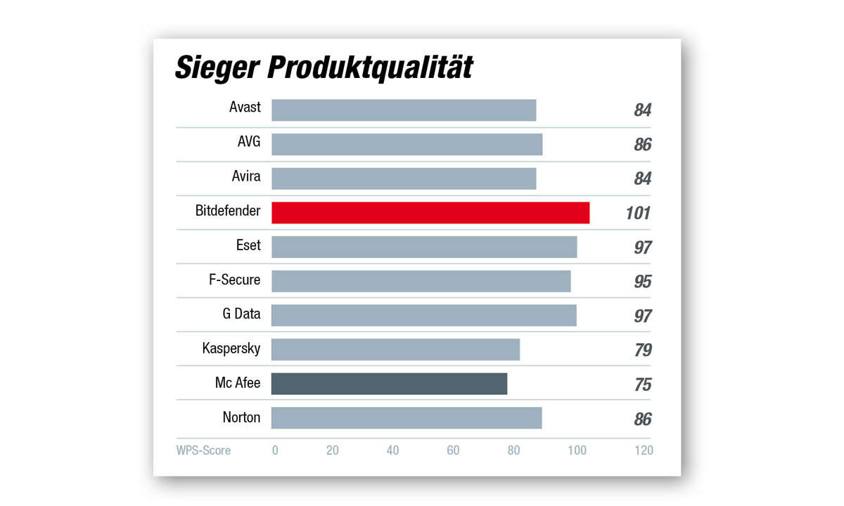 Sieger Kategorie Produktqualität- Beste AV-Software 2021