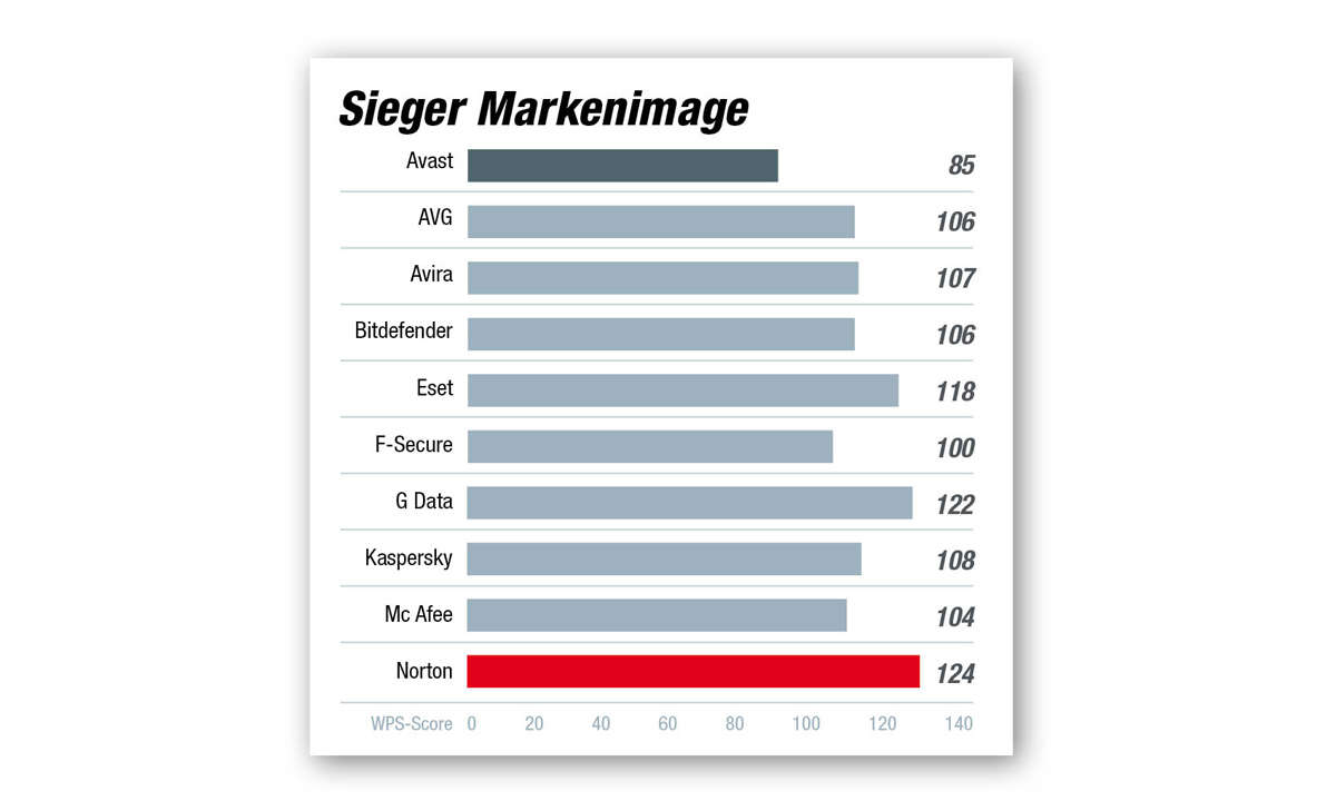 Sieger Kategorie Marke/Hersteller - Beste AV-Software 2021