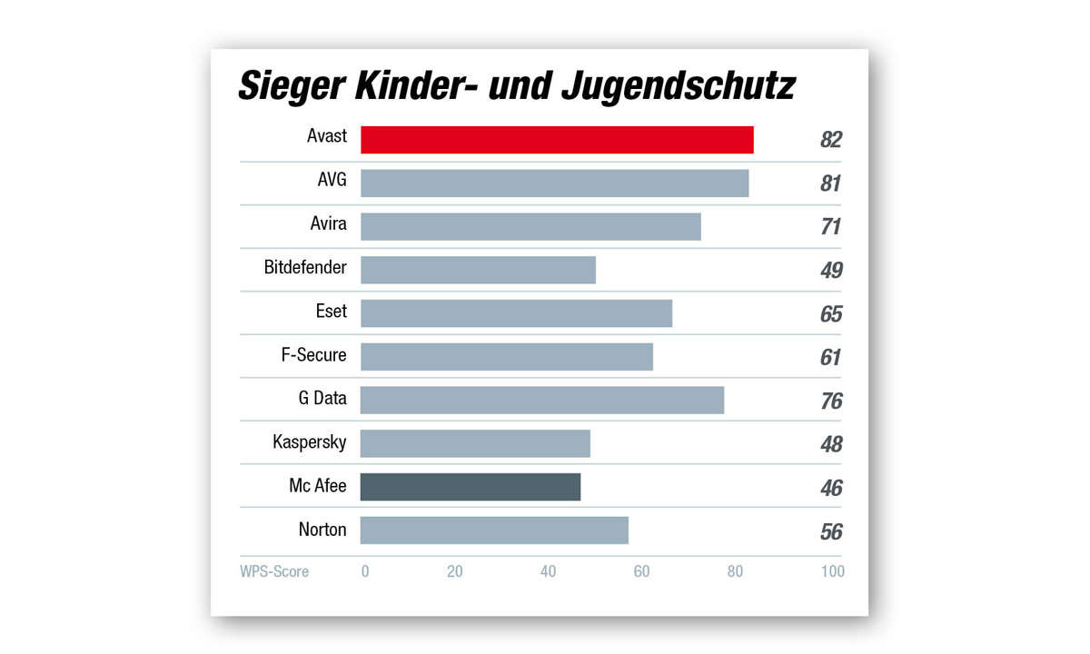 Sieger Kategorie Kinder- und Jugendschutz - Beste AV-Software 2021