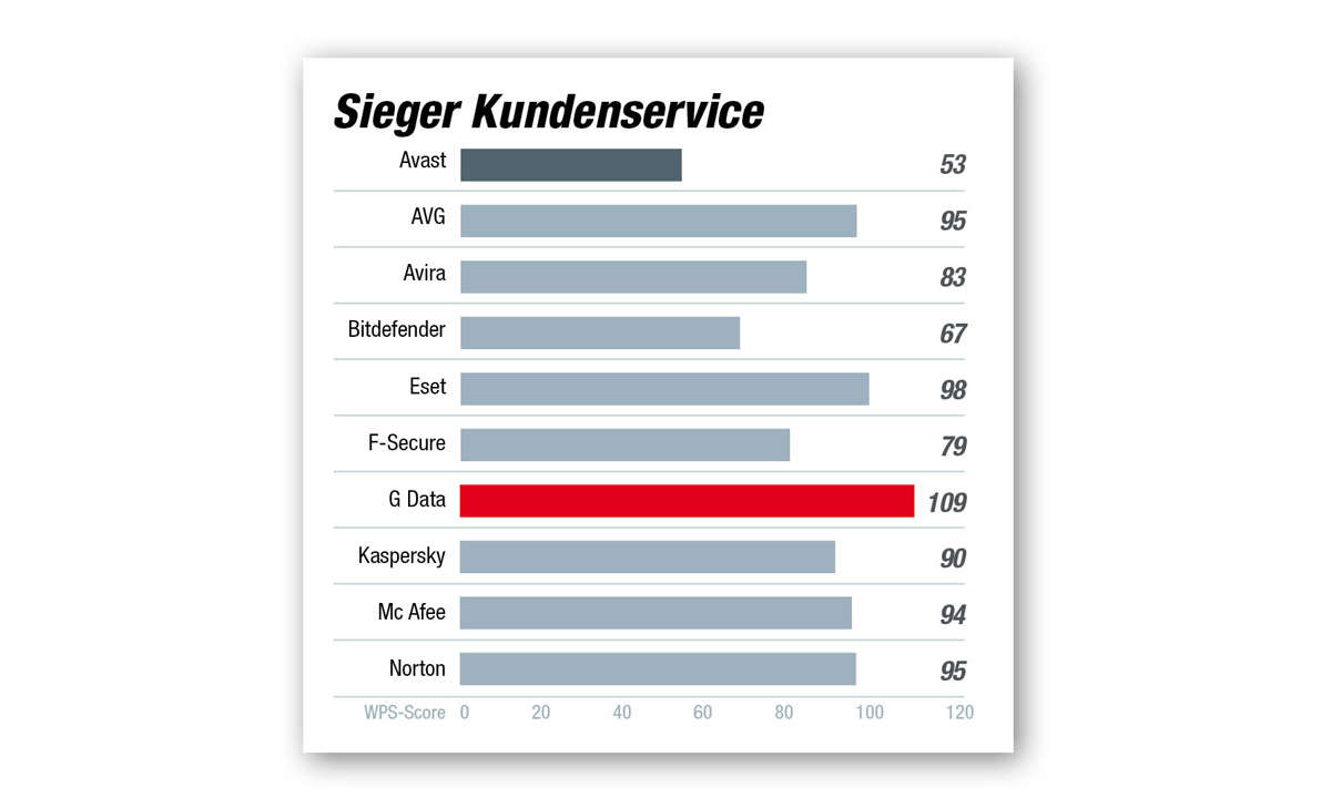 Sieger Kategorie Kundenservice - Beste AV-Software 2021