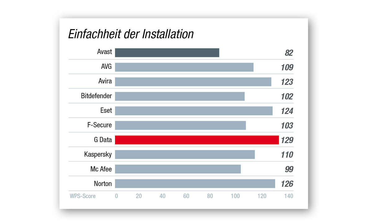 Kategorie Produktqualität/ Einfachheit der Installation - Beste AV-Software 2021