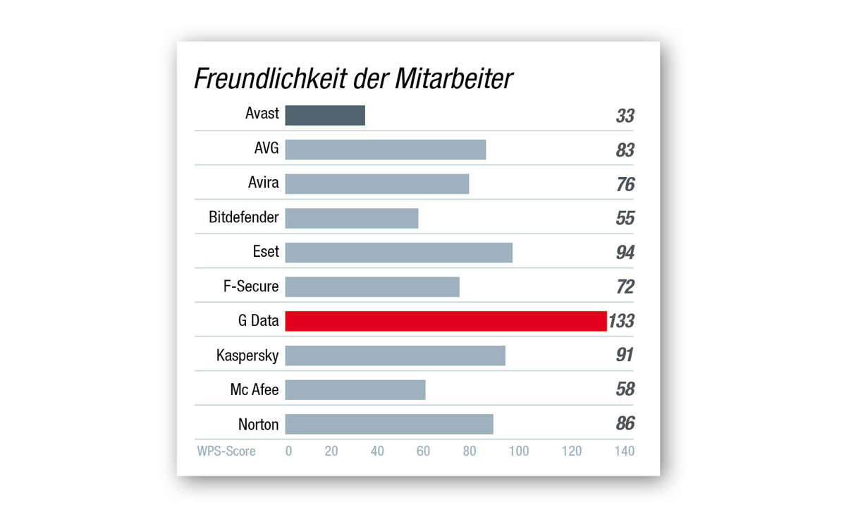 Kategorie Kundenservice/ Freundlichkeit des Mitarbeiters - Beste AV-Software 2021