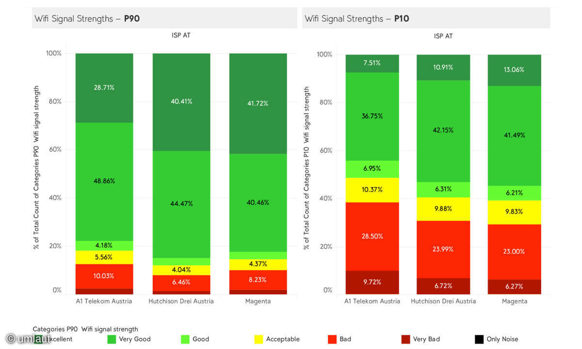 3-WiFi-Signal-Strength-Categorized-per-ISP-3