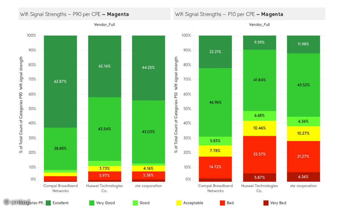 4-WiFi-Signal-Strength-Categorized-per-CPE-Magenta-4