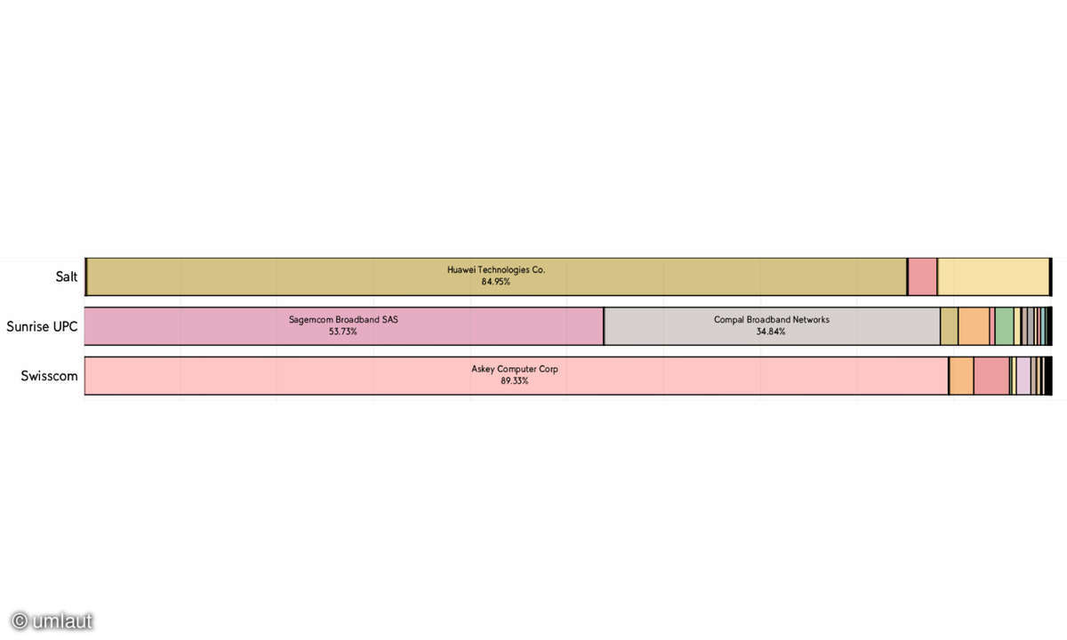 Festnetztest Schweiz Diagramm 1