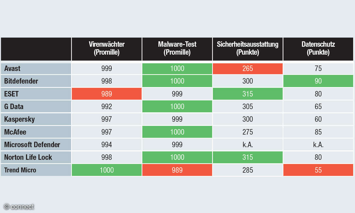 Messergebnisse aus dem Virenlabor