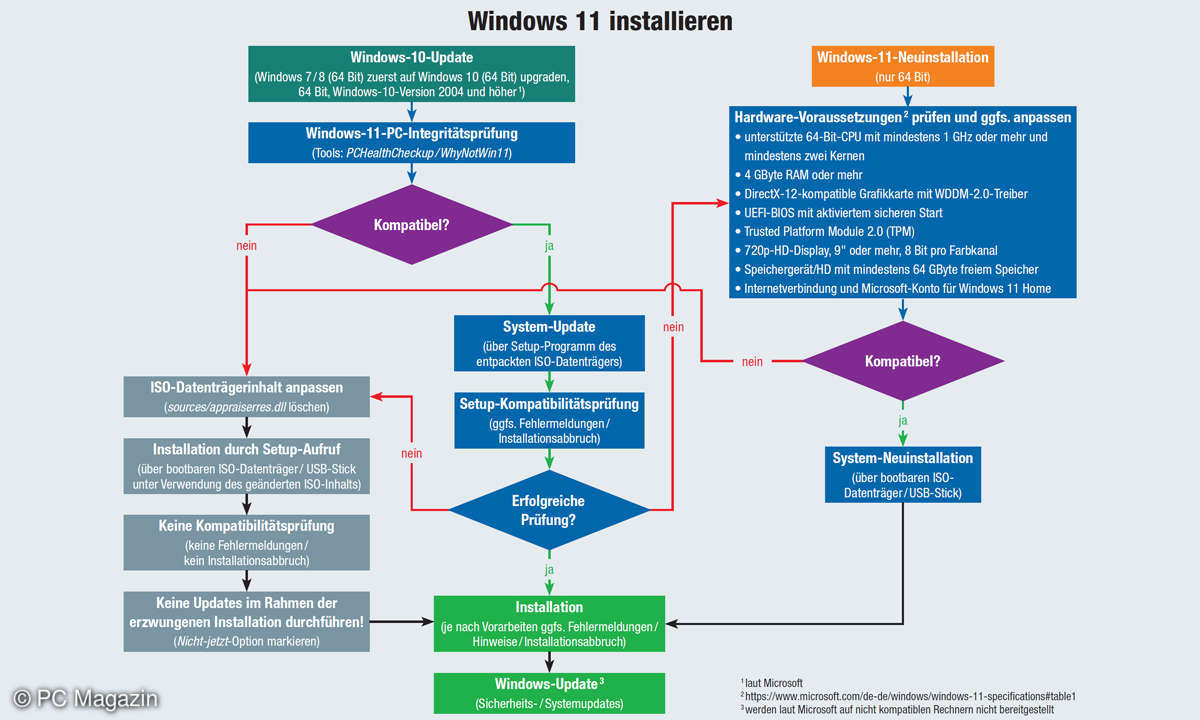Windows 11 Installations Schema