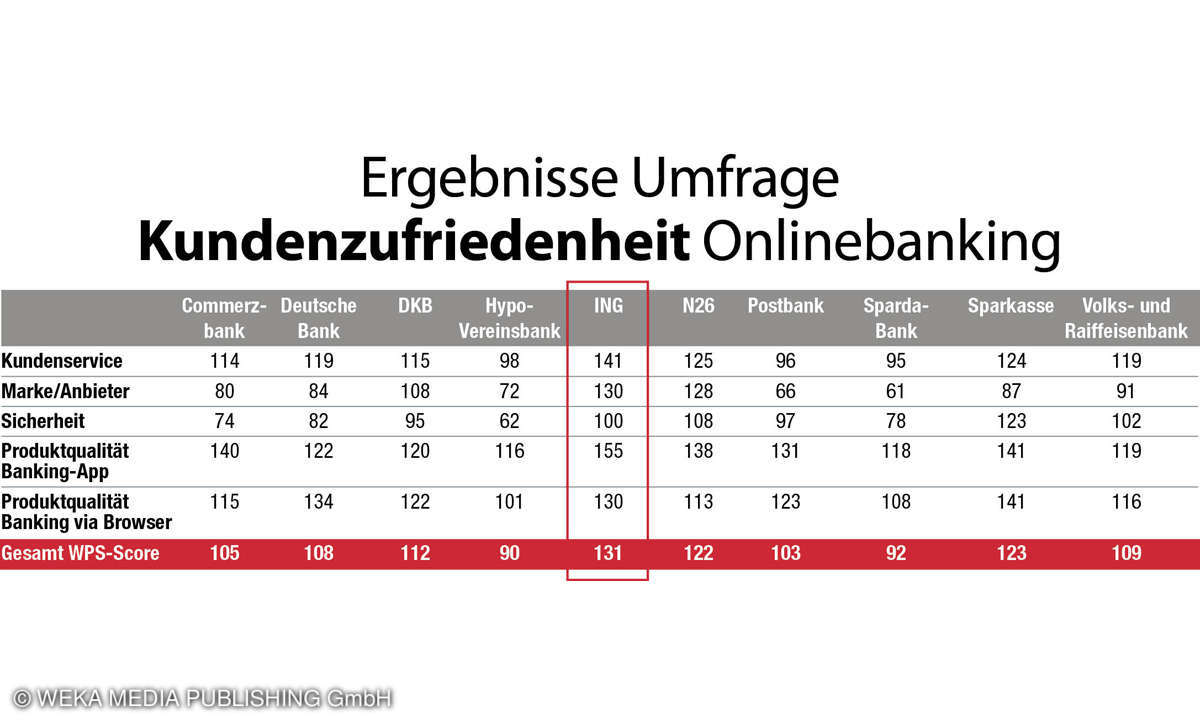 Kundenzufriedenheit Onlinebanking 2022