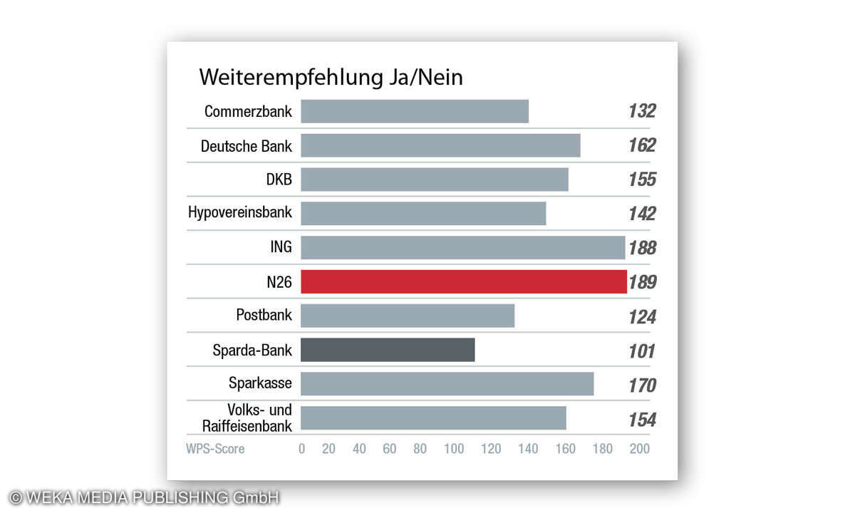 Kundenzufriedenheit Onlinebanking 2022