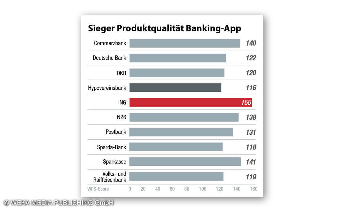 Kundenzufriedenheit Onlinebanking 2022