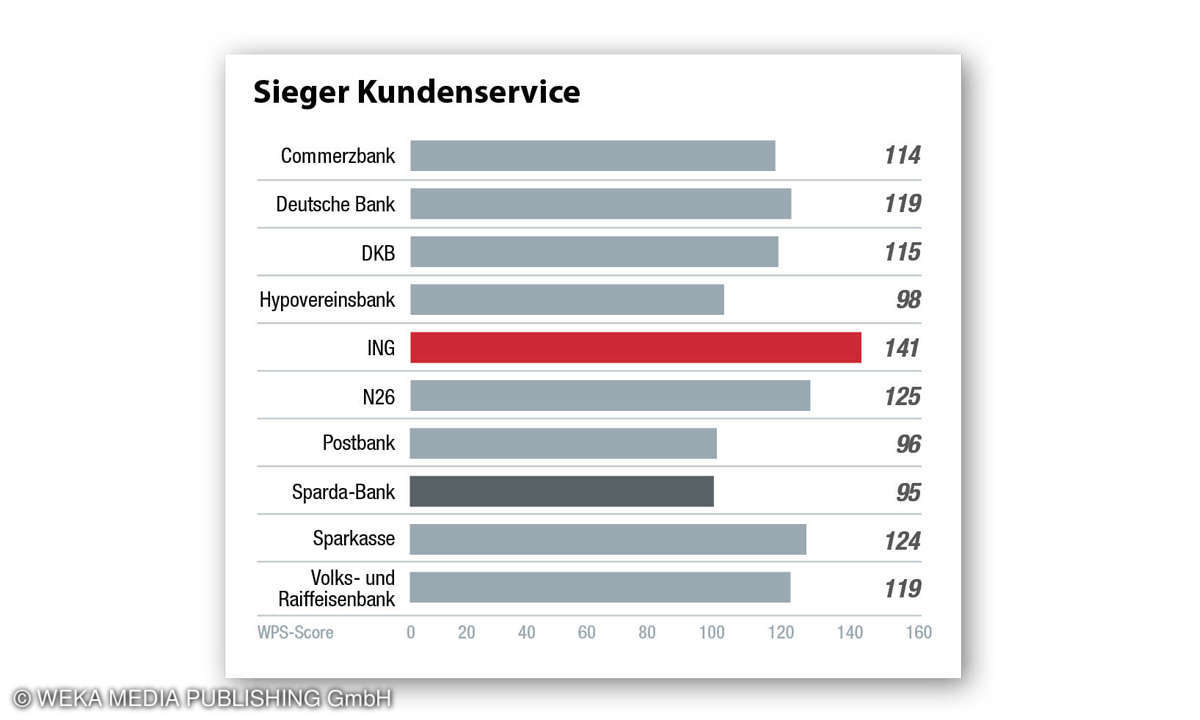 Kundenzufriedenheit Onlinebanking 2022