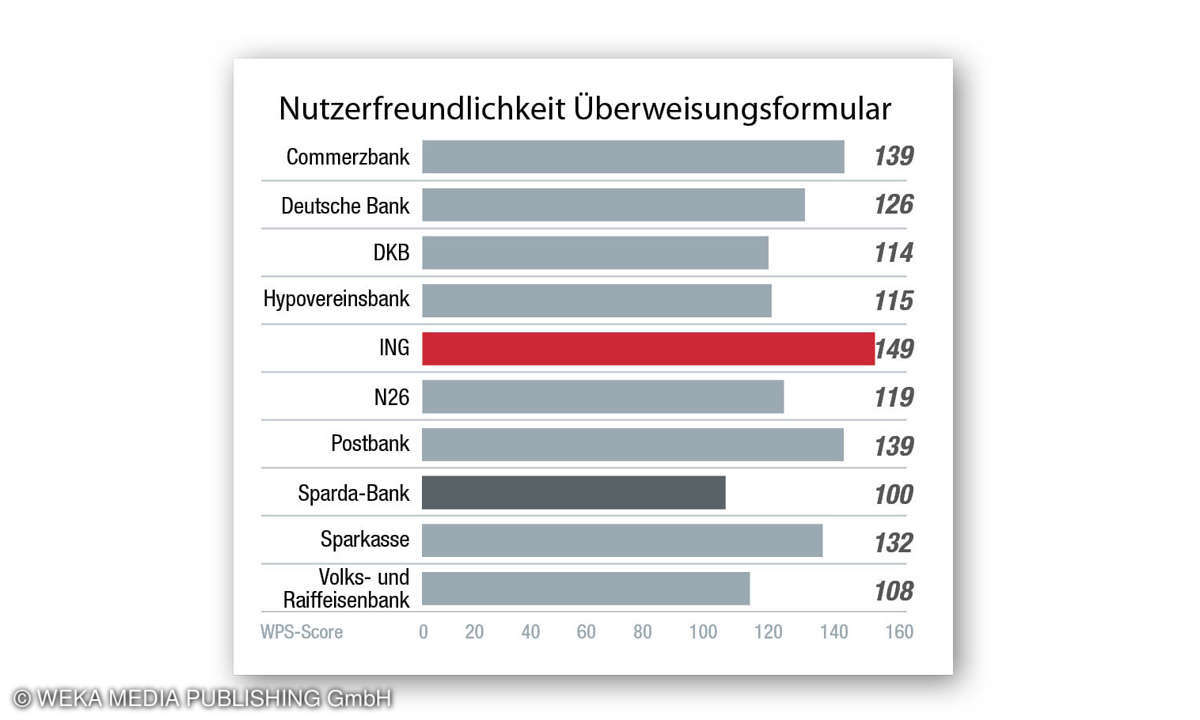 Kundenzufriedenheit Onlinebanking 2022