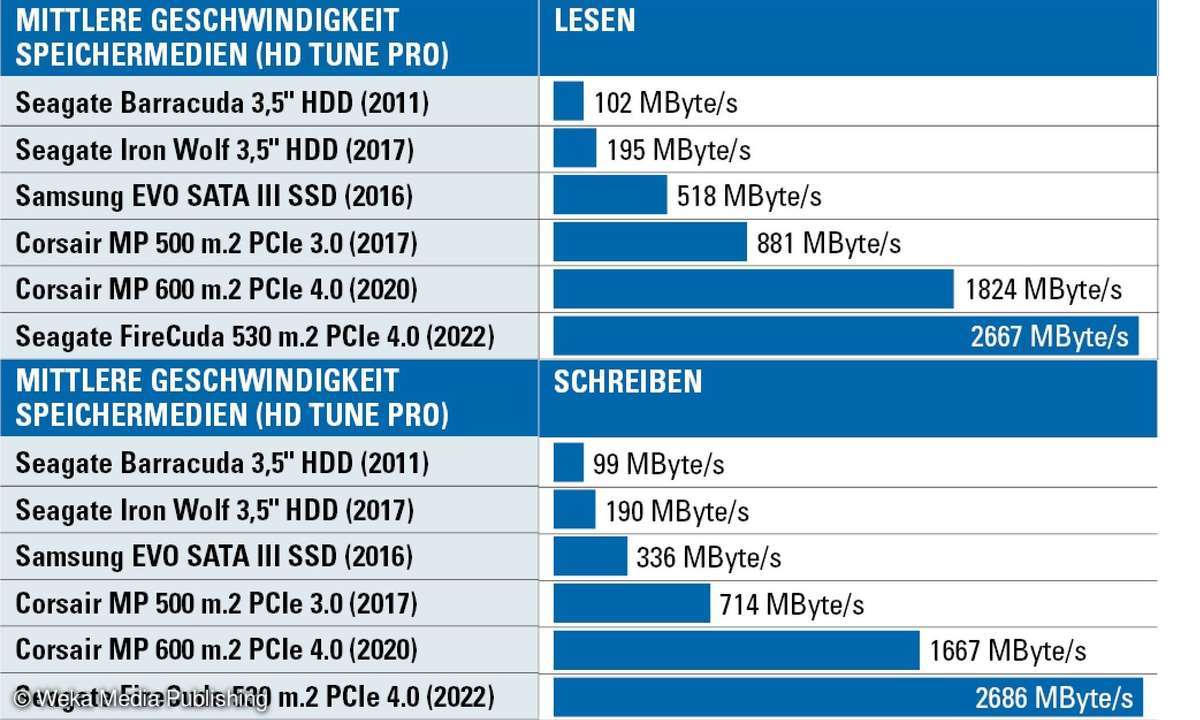 Real gemessene Transferraten im Vergleich. 