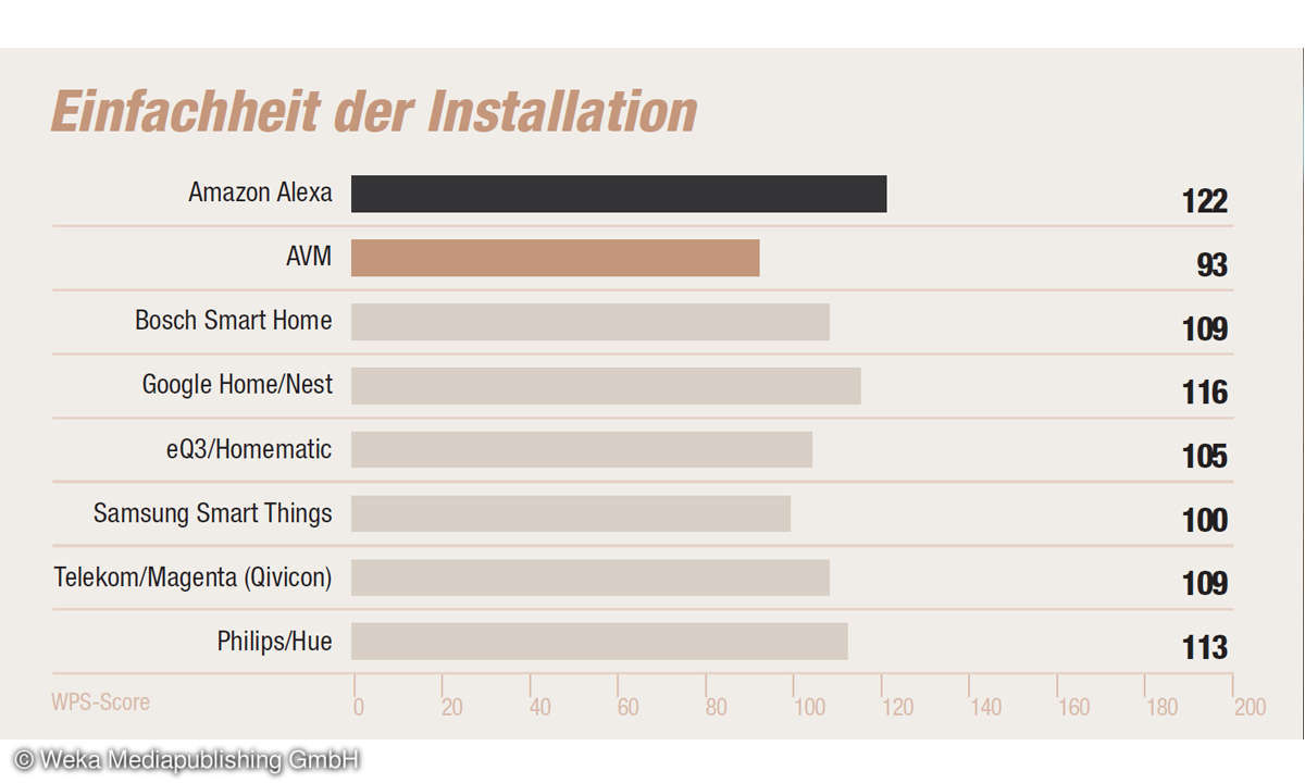 Smarthome 2022: Produktqualität Installation
