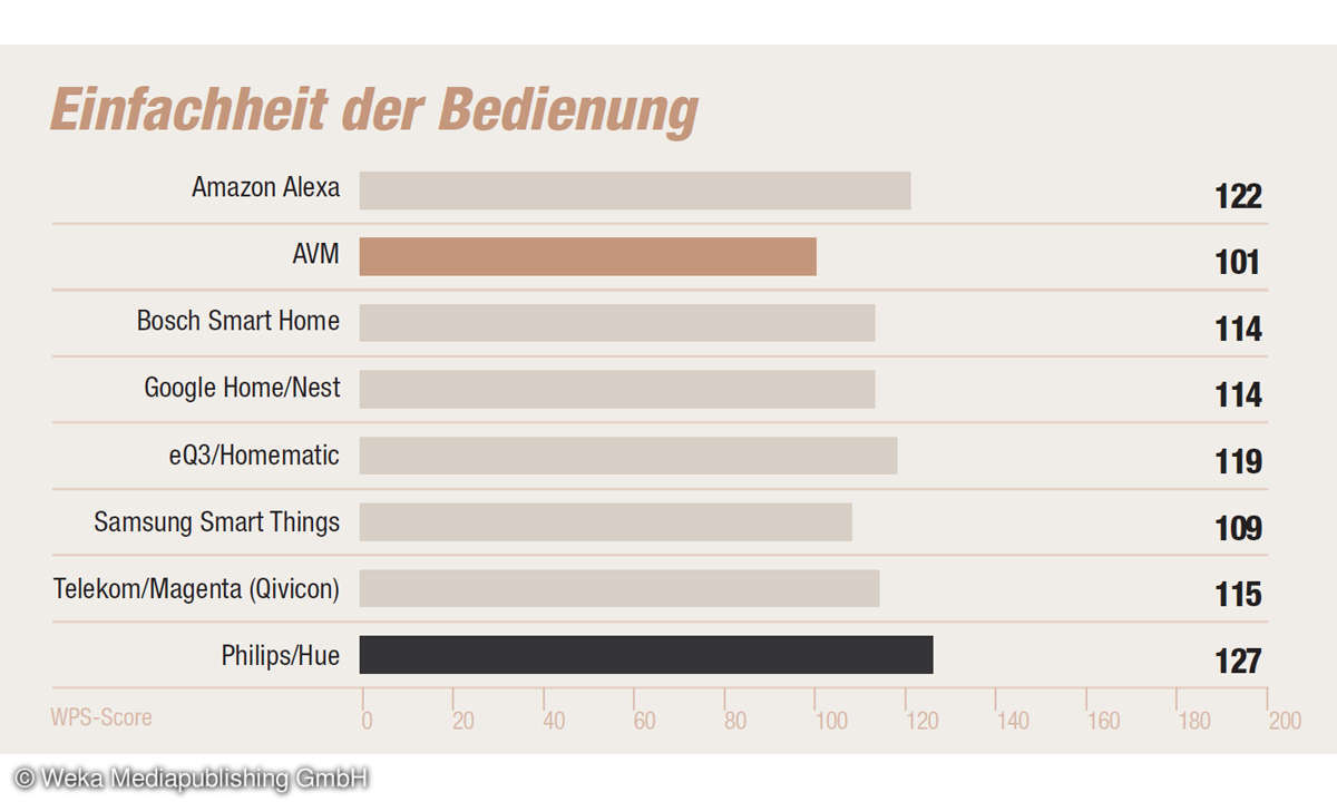 Smarthome 2022: Produktqualität Bedienung