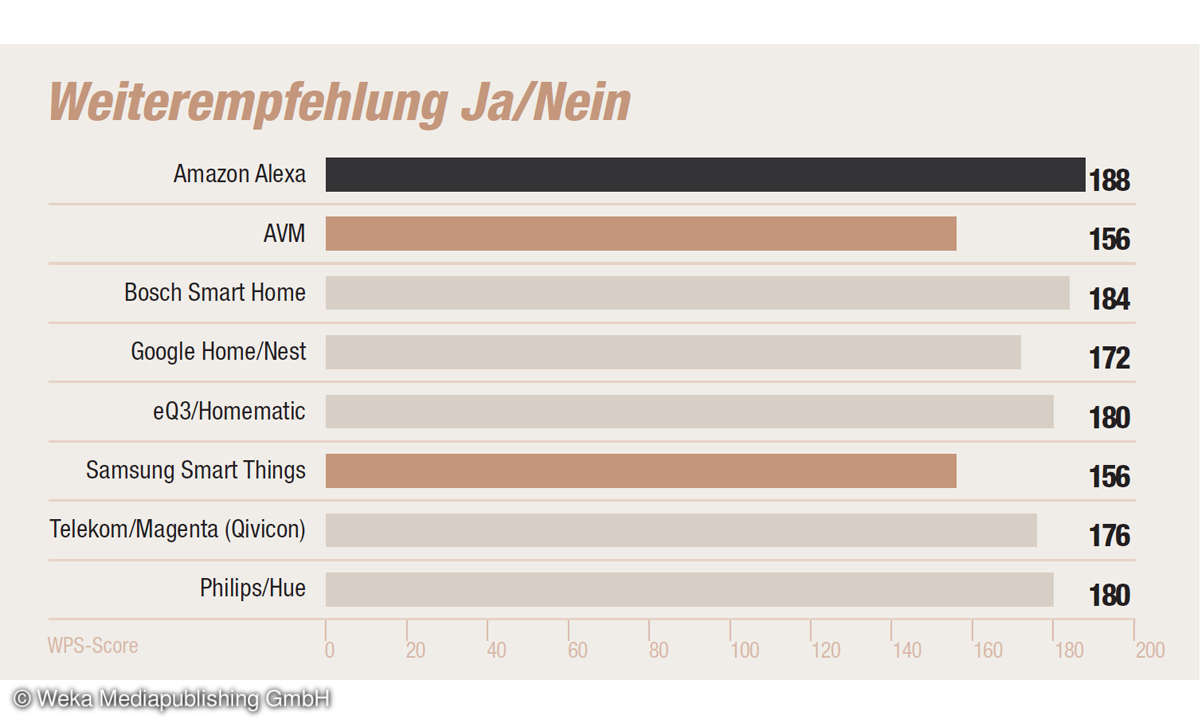 Smarthome 2022: Marke/Hersteller - Weiterempfehlung